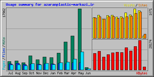Usage summary for azaranplastic-markazi.ir